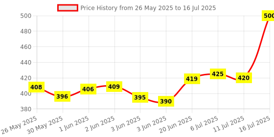 flipkart.com pw pencilwala Big Size Orbit-Ot714D Soft Key BasicCalculator pw pencilwala Price History Graph from 26 May 2025 to 16 Jul 2025