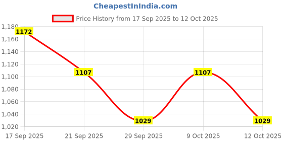 flipkart.com bluebuds Big Size Outdoor Garden Umbrella With Stand 40inch/7ft for Hotels And Restaurent Umbrella bluebuds Price History Graph from 17 Sep 2025 to 12 Oct 2025