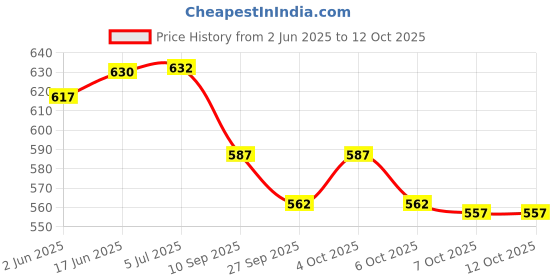 flipkart.com yunicron max Big Size Pet Paradise Set for Dog Lovers - Colour may vary yunicron max Price History Graph from 2 Jun 2025 to 12 Oct 2025