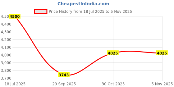 flipkart.com delta Big Size Premium Designer Ceramic Wash Basin(02) with Waste Pipe & Coupling set (24*15*5)(M02) Table Top Basin delta Price History Graph from 18 Jul 2025 to 30 Oct 2025
