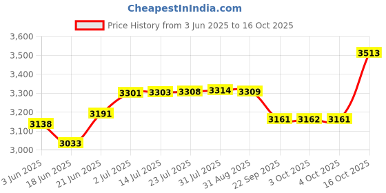 flipkart.com delta Big Size Premium Designer Ceramic Wash Basin(09) with Waste Pipe & Coupling set (24*15*5)(M09) Table Top Basin delta Price History Graph from 3 Jun 2025 to 16 Oct 2025