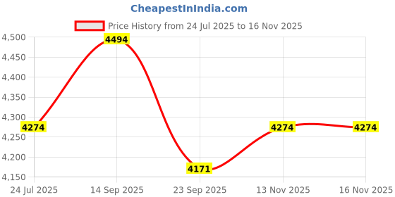 flipkart.com delta Big Size Premium Designer Ceramic Wash Basin(M75) with Waste Pipe & Coupling set (24*15*5)(M75)Glossy Table Top Basin delta Price History Graph from 24 Jul 2025 to 16 Nov 2025