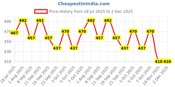 flipkart.com vikrida Big Size Ring Toss Game for Kids Indoor Outdoor Learning Activity Toy vikrida Price History Graph from 18 Jul 2025 to 1 Dec 2025