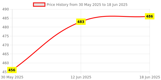 flipkart.com bbd kitchen shop BIG SIZE Rubber Inflatable Hopping Hopper Hop Bouncy Jumping Ball with Handle bbd kitchen shop Price History Graph from 30 May 2025 to 18 Jun 2025
