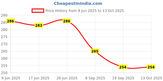 flipkart.com hina big size single slice Toast hina Price History Graph from 9 Jun 2025 to 13 Oct 2025
