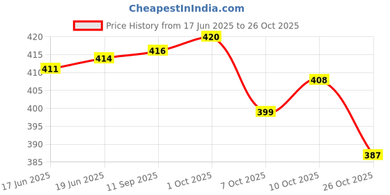flipkart.com s.v.enterprises Big size skating board for boys and girls playing skateboard Motorized Skateboard s.v.enterprises Price History Graph from 17 Jun 2025 to 26 Oct 2025