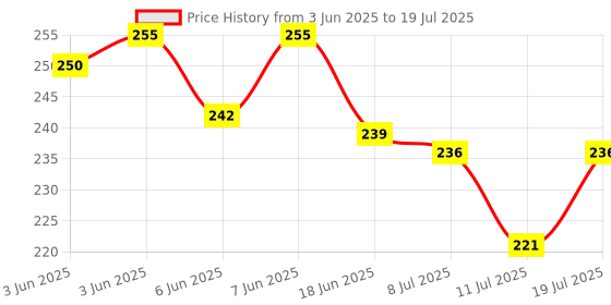flipkart.com himanshu tex Big Size Square pop it Toy 100 Bubbles Push Pop Fidget Toy, Rainbow Square Popular Stress Relieving Fidget Game for Kids Adults Anxiety Autism Silicone Pop It Toys himanshu tex Price History Graph from 3 Jun 2025 to 11 Jul 2025
