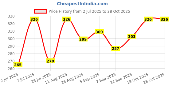 flipkart.com ngi store Big Size Stainless Steel Momos Maker Cup Cake Maker Cake Maker ngi store Price History Graph from 2 Jul 2025 to 28 Oct 2025