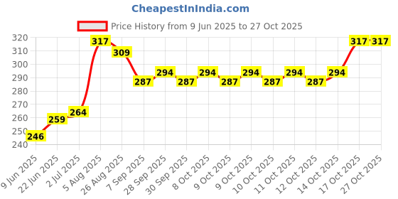 flipkart.com zuvilika Big Size Stainless Steel Momos Maker.Momo Maker Mould Shape Machine Full Cake Maker Cake Maker zuvilika Price History Graph from 9 Jun 2025 to 27 Oct 2025