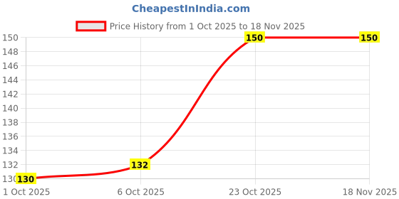 flipkart.com mdali Big size Storage Bag For Clothes Under Bed Storage mdali Price History Graph from 1 Oct 2025 to 17 Nov 2025