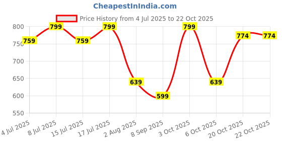 flipkart.com parrots wizard Big Size Sunflower Seed for African Grey & Indian Parrot, Macaw, Cockatoo Nuts 1.9 kg Dry Adult, Young, Senior Bird Food parrots wizard Price History Graph from 4 Jul 2025 to 22 Oct 2025