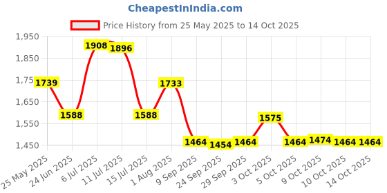 flipkart.com him tax Big Size Super market With Trolley,Scanner,Cash Register him tax Price History Graph from 25 May 2025 to 14 Oct 2025