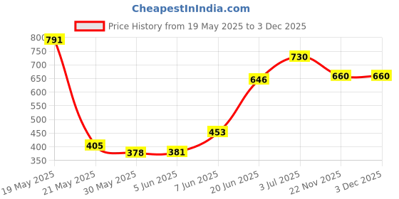 flipkart.com nabhya Big Size Teddy Face Style Toilet Trainer Baby Potty Seat With Removable Tray & Closing LID ( For 6-48 Month Kids) Potty Seat nabhya Price History Graph from 19 May 2025 to 2 Dec 2025