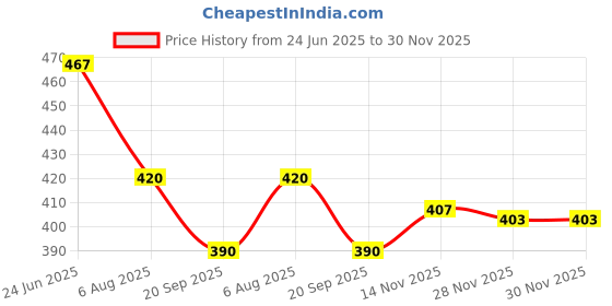 flipkart.com bringhom Big Size Toilet Kitchen Drain Sink Plunger Unblocker Cleaner Toilet Plunger bringhom Price History Graph from 24 Jun 2025 to 30 Nov 2025