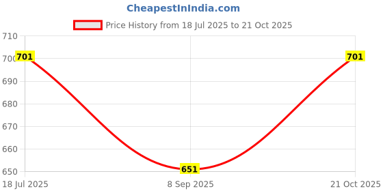 flipkart.com bvm Big Size Transparent Vehicle – Educational Aid for Learning Mechanisms bvm Price History Graph from 18 Jul 2025 to 20 Oct 2025