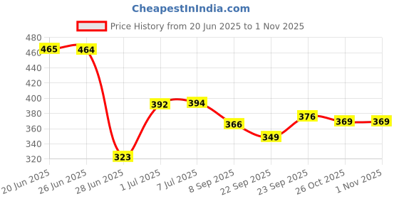 flipkart.com galactic Big Size Unbreakable Friction Powered Unbreakable Plastic Friction Powered Dumper Construction Truck Toy for Kids galactic Price History Graph from 20 Jun 2025 to 31 Oct 2025