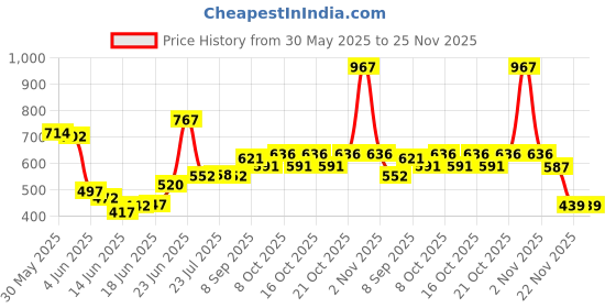 flipkart.com remich Big Size Windproof Rolls Royce Umbrella High Quality Golf Umbrella Umbrella remich Price History Graph from 30 May 2025 to 24 Nov 2025