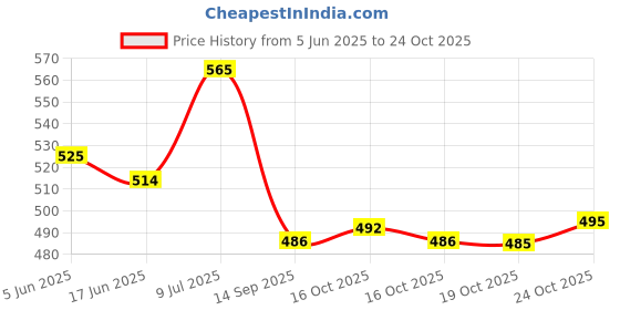 flipkart.com yasamazing Big skateboard 24inch x 6inch skating board for boys and girls (7 To 20+ Years ) 5.56 inch x 23.5 inch Skateboard yasamazing Price History Graph from 5 Jun 2025 to 24 Oct 2025