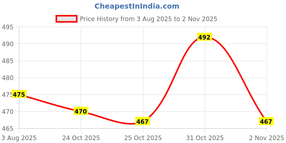 flipkart.com yasamazing Big skateboard boys and girls outdoor playing skating board (7 to 20+ years age) 5.5 inch x 23.5 inch Skateboard yasamazing Price History Graph from 3 Aug 2025 to 31 Oct 2025