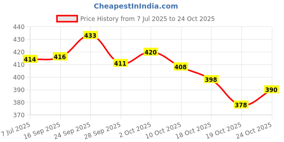 flipkart.com s.v.enterprises Big skateboard outdoor playing boys and girls skating board (7 to 20+ years age) Motorized Skateboard s.v.enterprises Price History Graph from 7 Jul 2025 to 24 Oct 2025