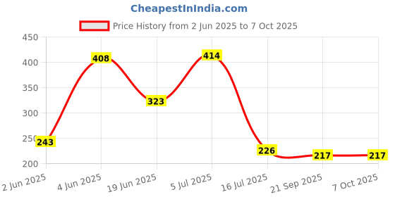 flipkart.com vrv Big Soft Toy Ball set of 2- 22 cm vrv Price History Graph from 2 Jun 2025 to 7 Oct 2025