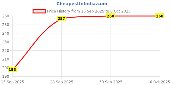 flipkart.com target publications Big Square Maths Notebooks | Small Copy | 76 Pages | 18 cm x 24 cm | Pack of 12 B5 Notebook Ruled Pages 76 Pages target publications Price History Graph from 15 Sep 2025 to 5 Oct 2025