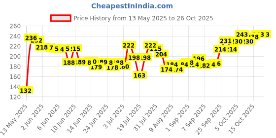 flipkart.com morzi big ss Slingshot morzi Price History Graph from 13 May 2025 to 25 Oct 2025