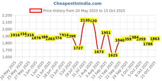 flipkart.com dhara stainless steel Big Stainless Steel Insulated Tiffin Box 5 Containers Lunch Box dhara stainless steel Price History Graph from 20 May 2025 to 15 Oct 2025