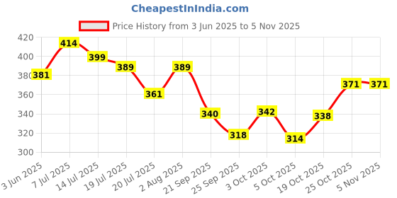 flipkart.com minikidz Big Star zipper 3 in 1Baby's Cotton Bed CumCarryBed 0-3 Month sleeping bag Sleeping Bag minikidz Price History Graph from 3 Jun 2025 to 4 Nov 2025