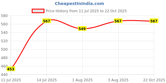 flipkart.com mysun Big Swing Cotton Swing for Kids Baby's Children( multicolour BLUE CHEX ) Swings mysun Price History Graph from 11 Jul 2025 to 22 Oct 2025