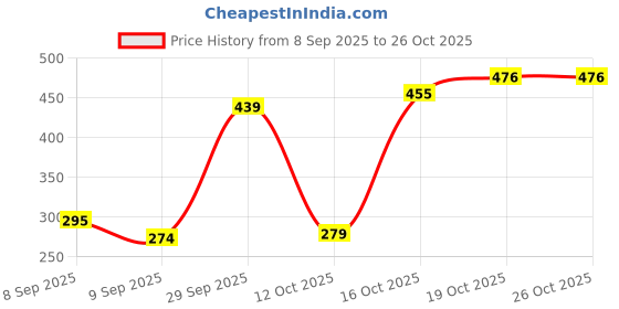 flipkart.com madhav Big Tea Cup Glass Coffee Mug madhav Price History Graph from 8 Sep 2025 to 26 Oct 2025