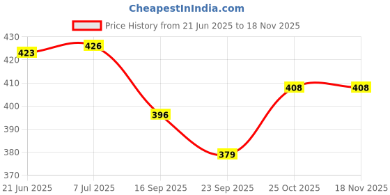 flipkart.com bhvmey BIG Tent house for girls bhvmey Price History Graph from 21 Jun 2025 to 17 Nov 2025