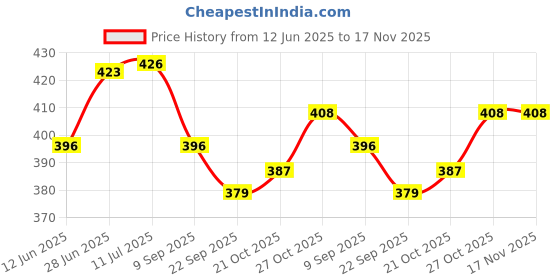 flipkart.com bhvmey BIG Tent house for kids bhvmey Price History Graph from 12 Jun 2025 to 16 Nov 2025