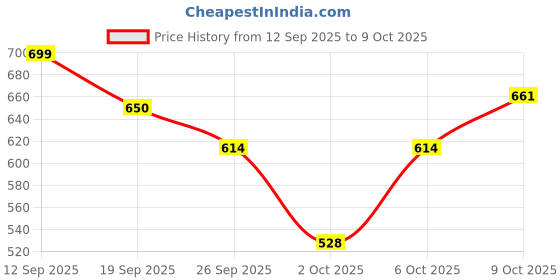 flipkart.com alino Big Toe Strap Bunion Corrector And Straighteners Combo Pack Left & Right Foot alino Price History Graph from 12 Sep 2025 to 9 Oct 2025