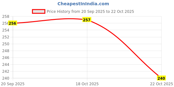 flipkart.com tps BIG TOWER 10 ROD [RED] Storage Box tps Price History Graph from 20 Sep 2025 to 22 Oct 2025