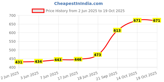 flipkart.com the modern trend big turtle soft toy for kids tortoise soft toys decoration- 50 cm the modern trend Price History Graph from 2 Jun 2025 to 18 Oct 2025