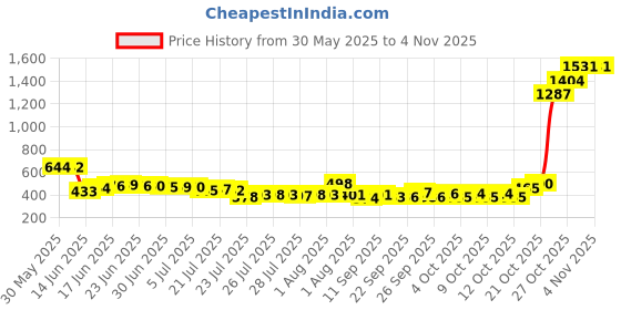 flipkart.com lariox Big Umbrella for Rain - Windproof, Waterproof and UV Coated Large Size Umbrella lariox Price History Graph from 30 May 2025 to 4 Nov 2025
