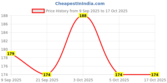 flipkart.com asha enterprises big unic asha enterprises Price History Graph from 9 Sep 2025 to 15 Oct 2025