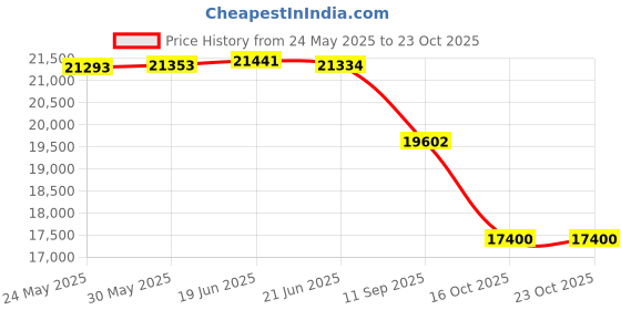 flipkart.com thelharsatoys Big Wheels 4x4 Rechargeable Battery Operated Ride On Jeep Jeep Battery Operated Ride On thelharsatoys Price History Graph from 24 May 2025 to 22 Oct 2025