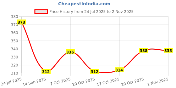 flipkart.com dhrusimi Big Wood Coaster 6 Pcs Yes Trivet dhrusimi Price History Graph from 24 Jul 2025 to 1 Nov 2025