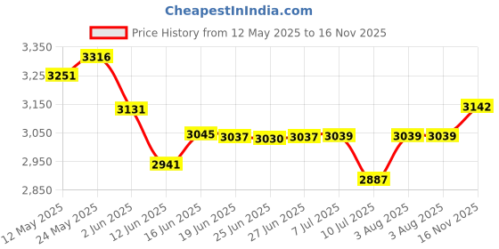 flipkart.com brightberg Big XLL 2000 Watt Electric Tandoor with Regulator Electric Tandoor brightberg Price History Graph from 12 May 2025 to 16 Nov 2025