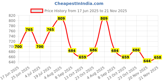 flipkart.com kassar enterpises Big zigzag 7 tair decoretive for wall decoretion MDF (Medium Density Fiber) Wall Shelf kassar enterpises Price History Graph from 17 Jun 2025 to 21 Nov 2025