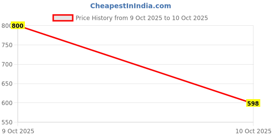 flipkart.com kassar enterpises Big zigzag 7 tair decoretive for wall decoretion MDF (Medium Density Fiber) Wall Shelf kassar enterpises Price History Graph from 9 Oct 2025 to 10 Oct 2025