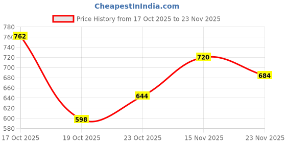 flipkart.com kassar enterpises Big zigzag 7 tair decoretive for wall decoretion MDF (Medium Density Fiber) Wall Shelf kassar enterpises Price History Graph from 17 Oct 2025 to 23 Nov 2025