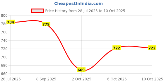 flipkart.com bigbanana Men Colorblock Black Track Pants bigbanana Price History Graph from 28 Jul 2025 to 9 Oct 2025