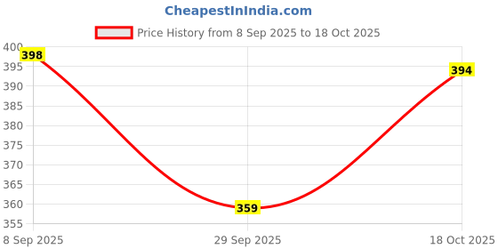 flipkart.com bigbanana Men Plus Size Solid Grey Innerwear Vest Men Vest bigbanana Price History Graph from 8 Sep 2025 to 18 Oct 2025
