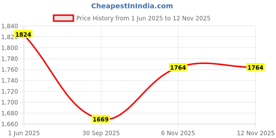 flipkart.com bigbanana Men Regular Mid Rise Black Jeans bigbanana Price History Graph from 1 Jun 2025 to 11 Nov 2025
