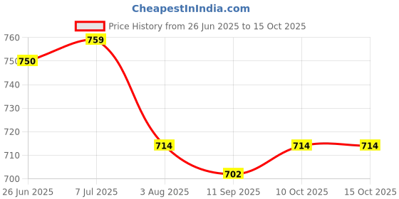 flipkart.com bigbanana Men Solid Black Track Pants bigbanana Price History Graph from 26 Jun 2025 to 15 Oct 2025