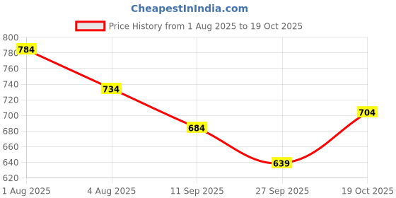 flipkart.com bigbanana Men Solid Black Track Pants bigbanana Price History Graph from 1 Aug 2025 to 19 Oct 2025