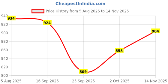 flipkart.com bigbanana Men Solid Cotton Blend Straight Kurta bigbanana Price History Graph from 5 Aug 2025 to 14 Nov 2025
